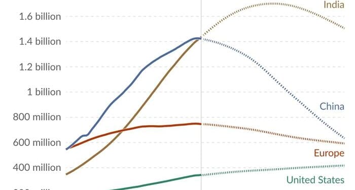 India, China, Europe, & The US Are On Very Different Population Paths