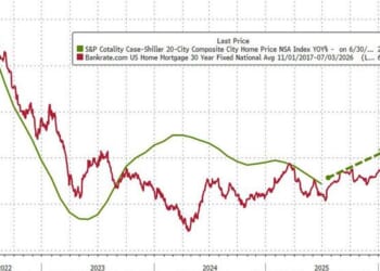 US Home Prices Drop For 5th Straight Month In July, Led By Tampa