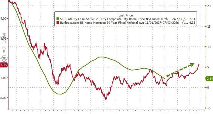 US Home Prices Drop For 5th Straight Month In July, Led By Tampa