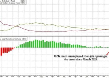 Ugly JOLTS Shows Most Unemployed Vs Job Openings; Plunge In Hiring And Quits