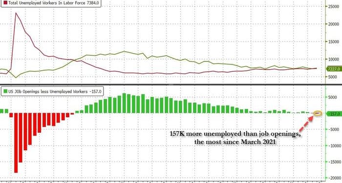 Ugly JOLTS Shows Most Unemployed Vs Job Openings; Plunge In Hiring And Quits