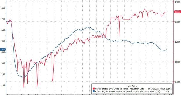 EIA Data Shows Record US Oil Output After Major Upward Revision