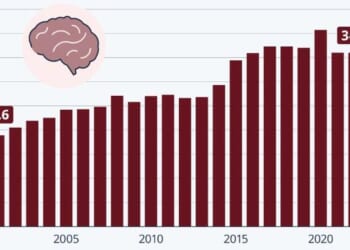 Alzheimer's Death-Rate Has Doubled Since 2000