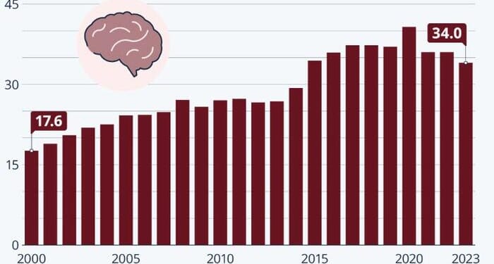Alzheimer's Death-Rate Has Doubled Since 2000