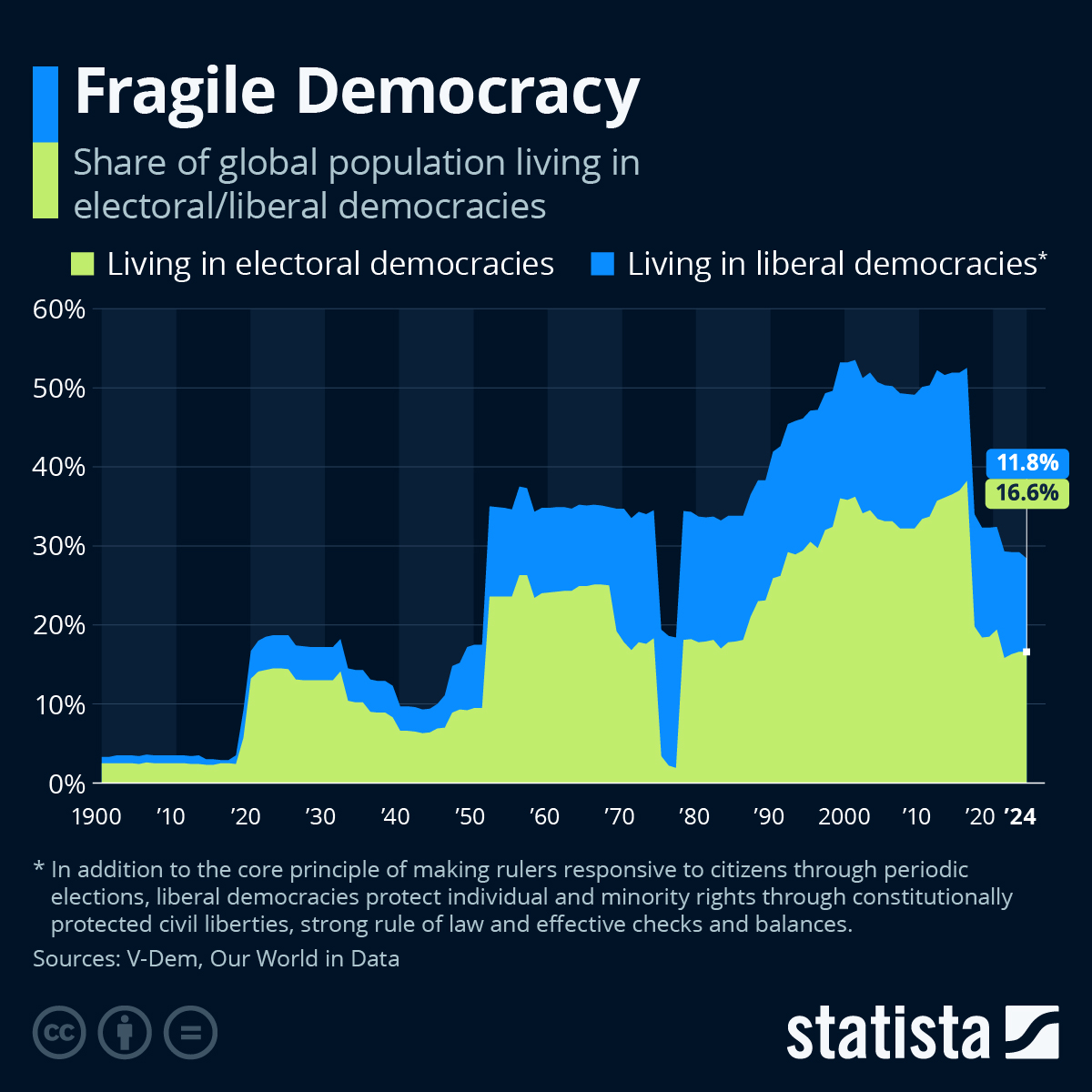 Infographic: Fragile Democracy | Statista
