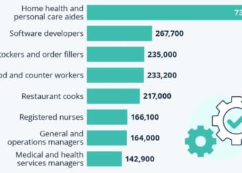 Help Wanted: These Are The Most In-Demand Jobs Of The Next Decade