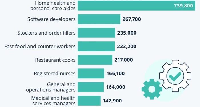 Help Wanted: These Are The Most In-Demand Jobs Of The Next Decade