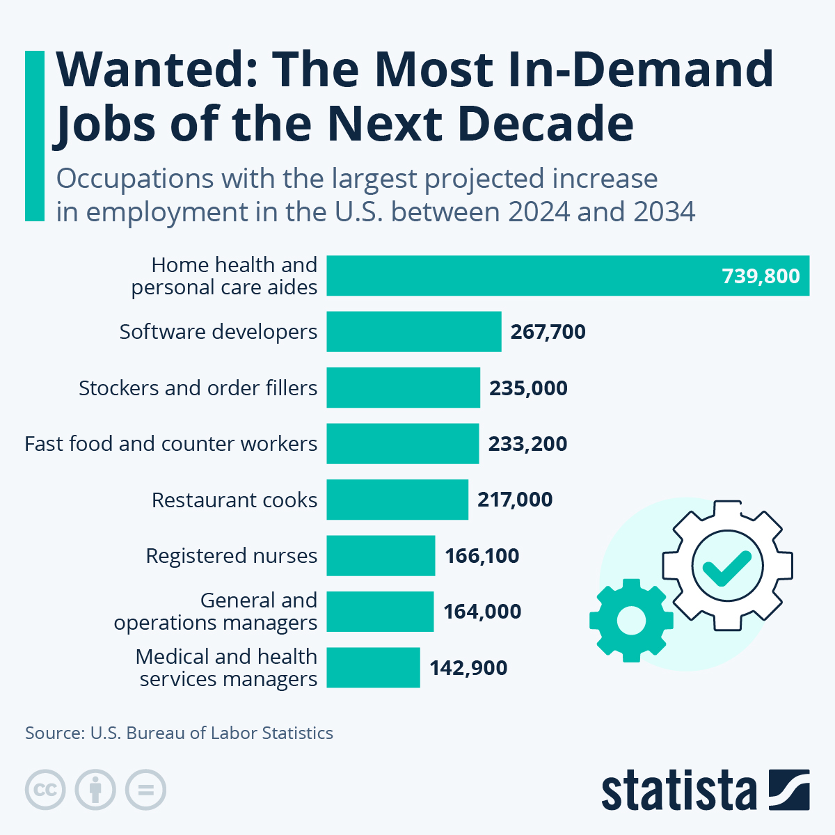 Infographic: Wanted: The Most In-Demand Jobs of the Next Decade | Statista