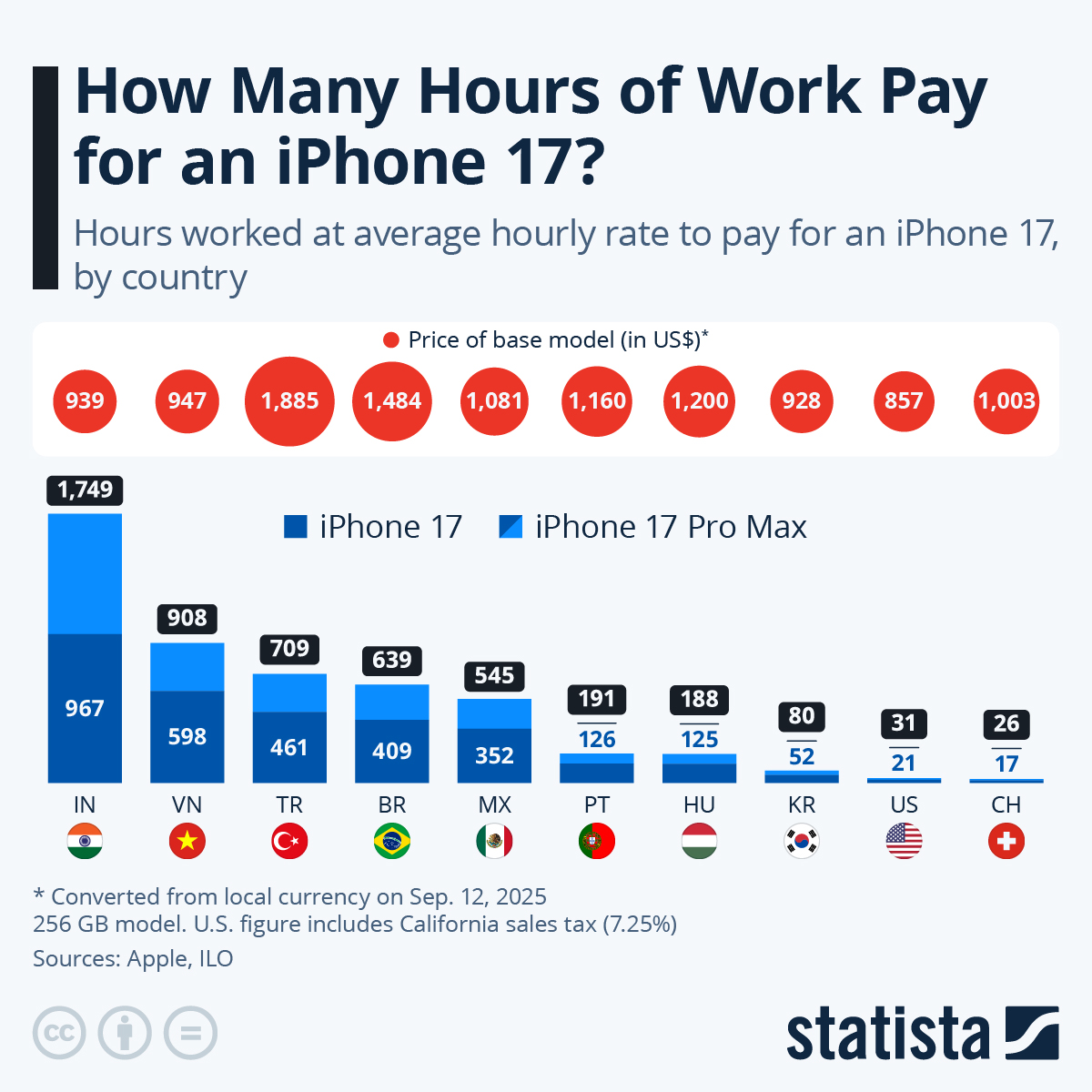 Infographic: How Many Hours of Work Pay for an iPhone 17? | Statista