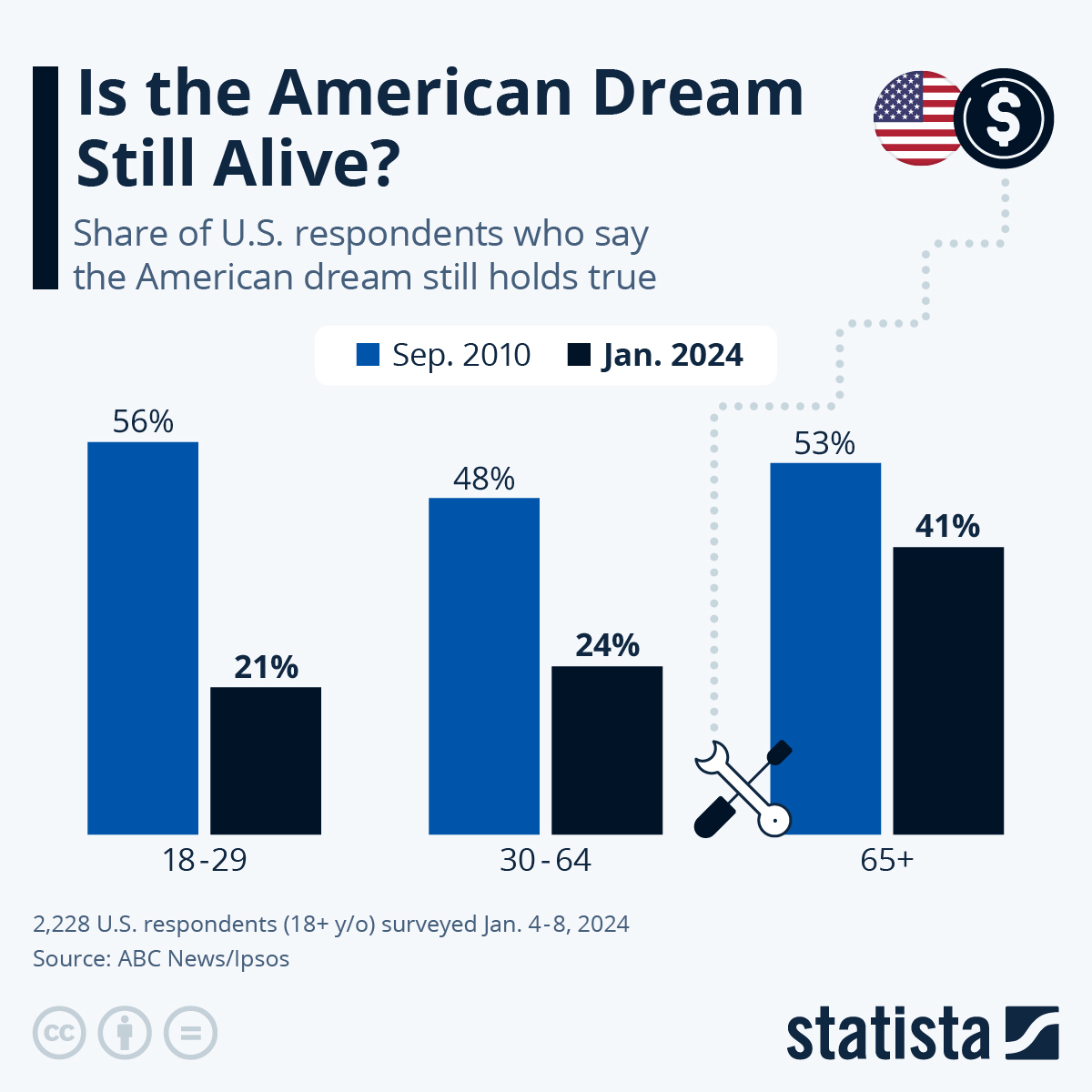 Infographic: Is the American Dream Still Alive? | Statista
