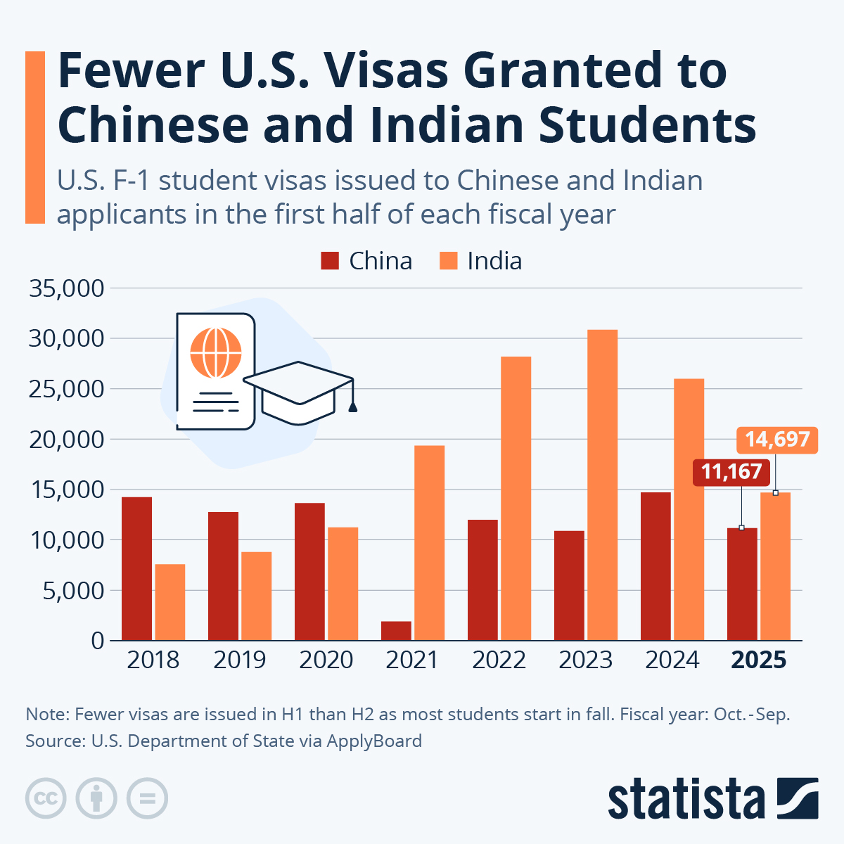 Infographic: Fewer U.S. Visas Granted to Chinese and Indian Students | Statista