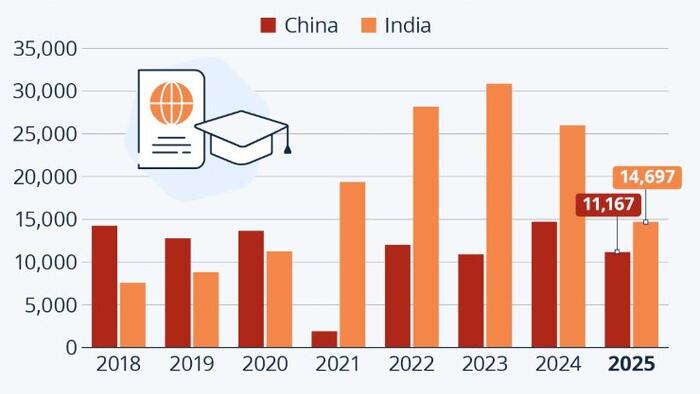 Number Of US Student Visas Issued To Asians Tumbles