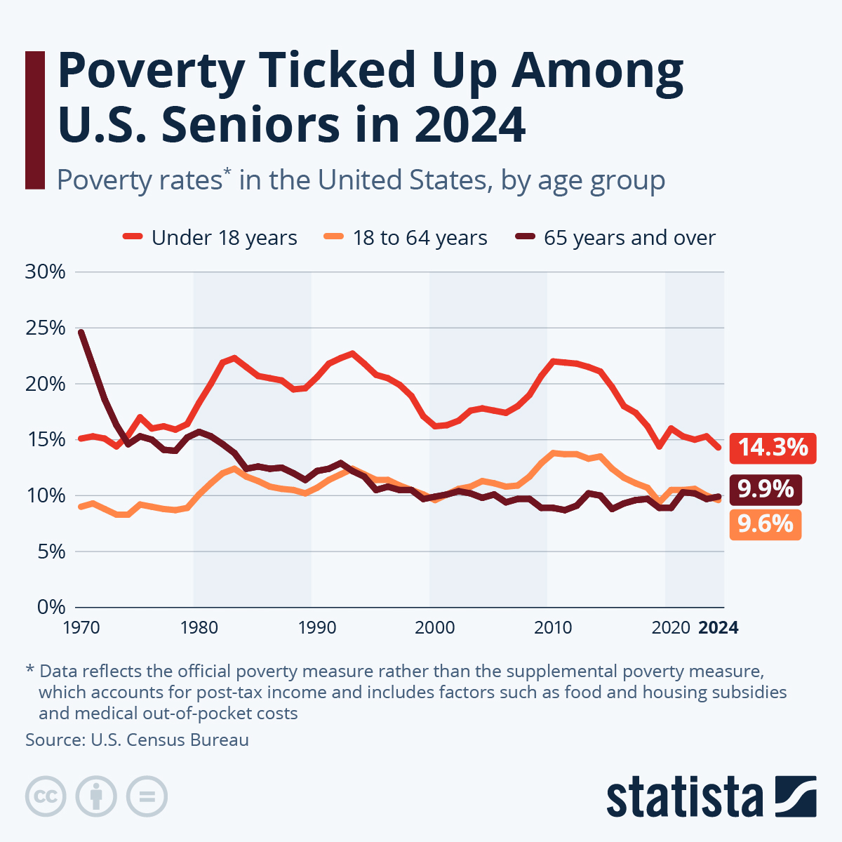 Infographic: Poverty Ticked Up Among U.S. Seniors in 2024 | Statista