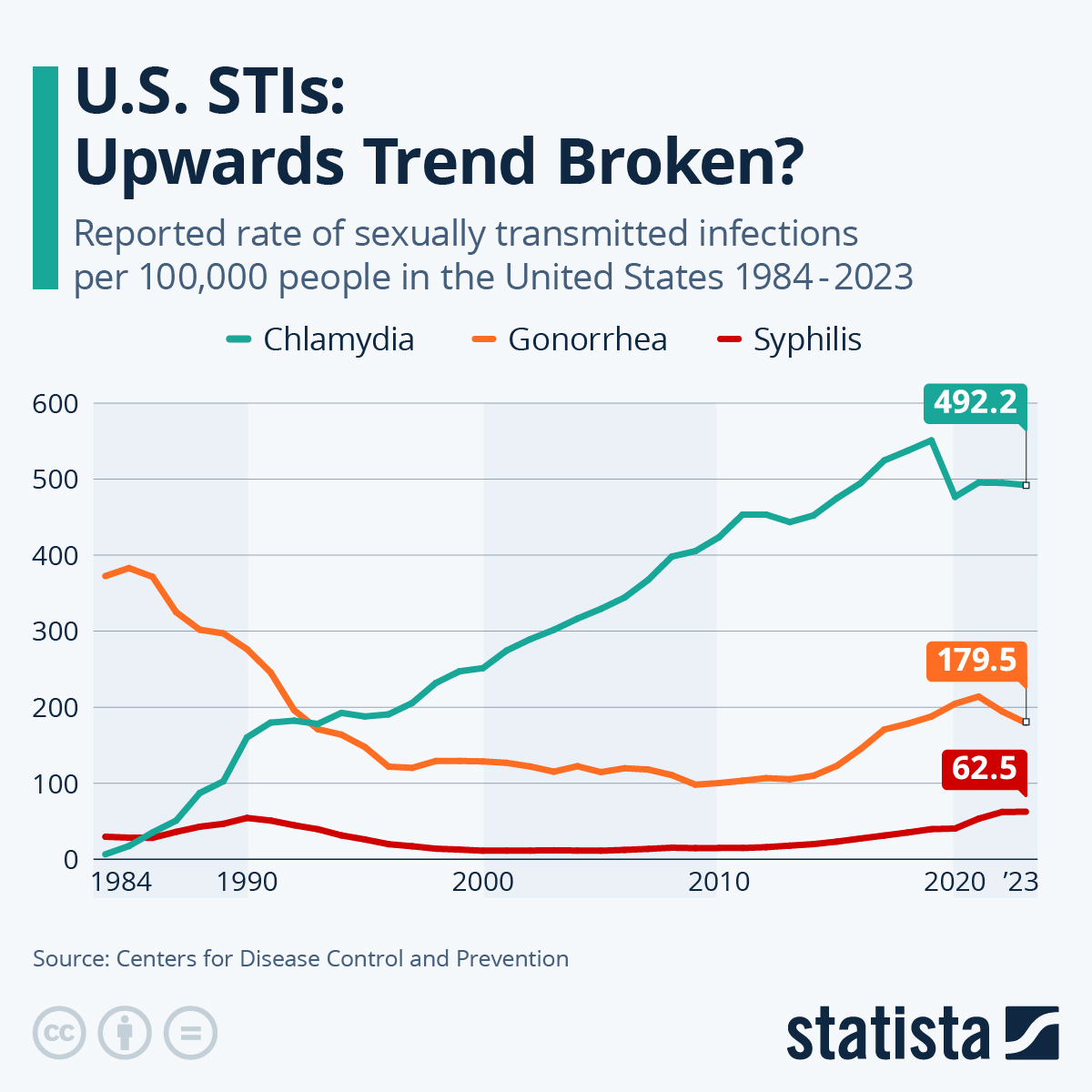 Infographic: U.S. STIs: Upwards Trend Broken? | Statista