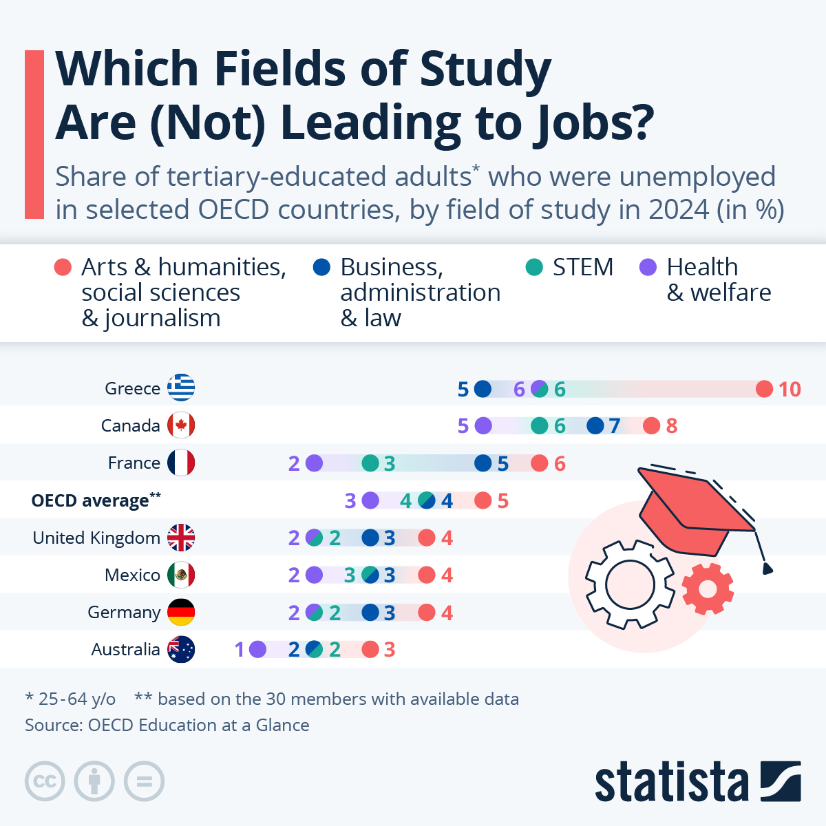 Infographic: Which Fields of Study Are (Not) Leading to Jobs? | Statista