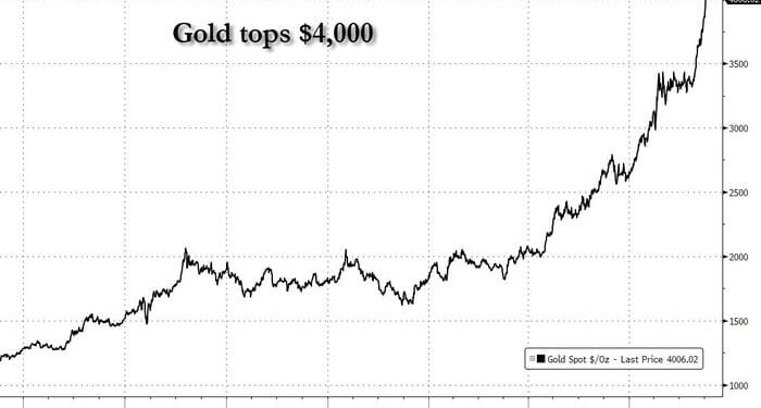 Gold Tops $4,000 For The First Time, And How Goldman Is Trading The Meltup From Here