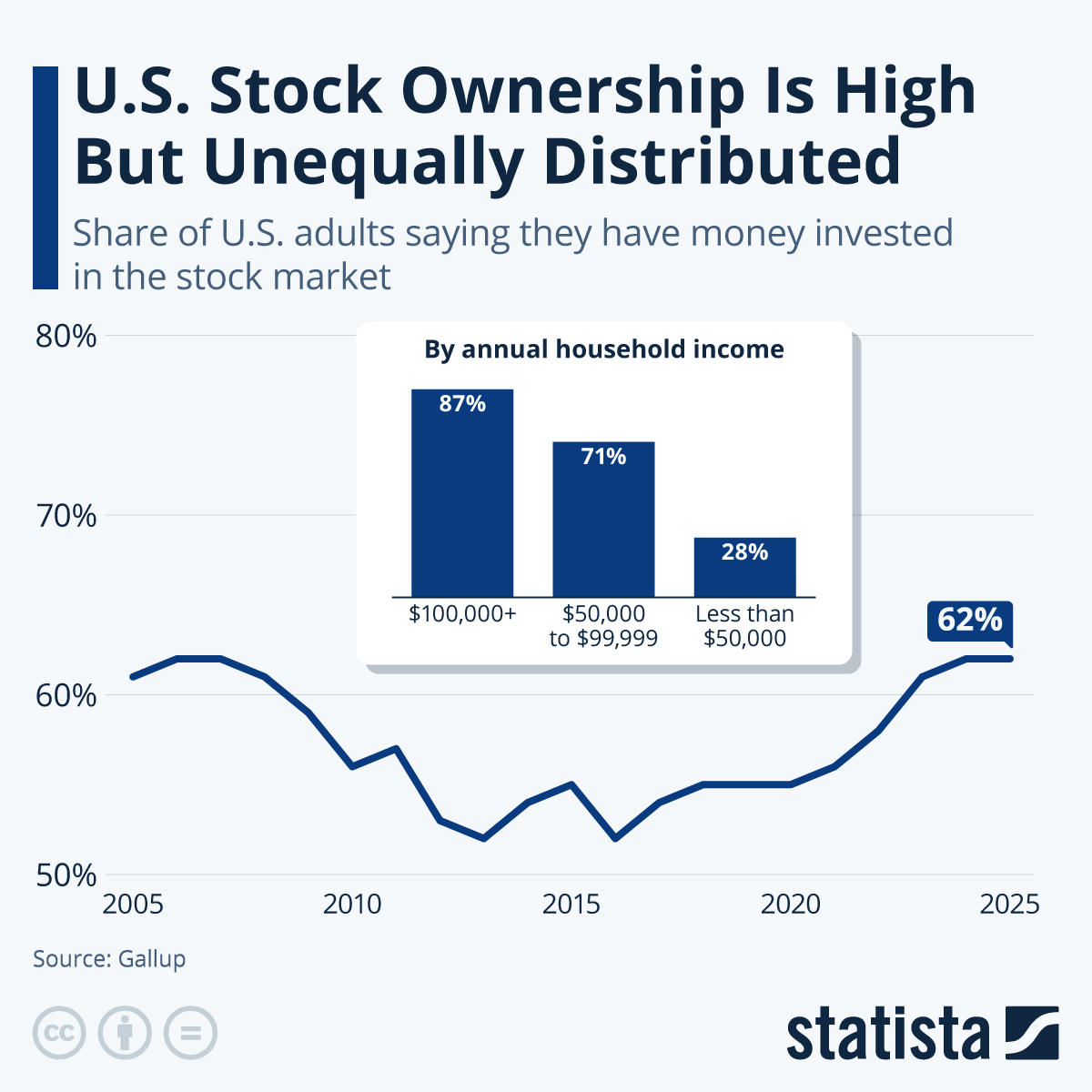 Infographic: U.S. Stock Ownership Is High But Unequally Distributed | Statista