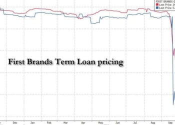 Creditors Of Bankrupt First Brands Say Billions "Simply Vanished" Amid Debt Rehypothecation Nightmare