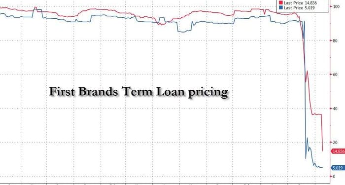 Creditors Of Bankrupt First Brands Say Billions "Simply Vanished" Amid Debt Rehypothecation Nightmare