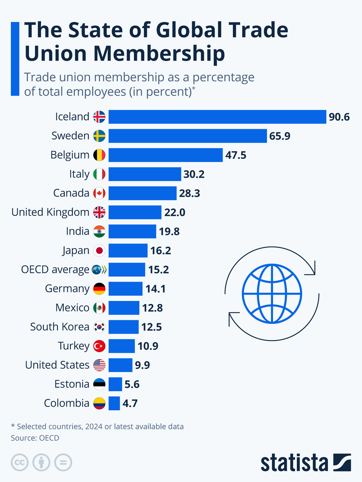 Infographic: How U.S. Trade Union Membership Compares | Statista