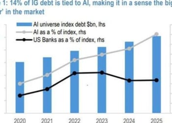AI Is Now A Debt Bubble Too, Quietly Surpassing All Banks To Become The Largest Sector In The Market