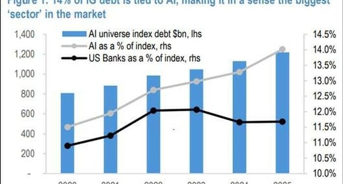 AI Is Now A Debt Bubble Too, Quietly Surpassing All Banks To Become The Largest Sector In The Market
