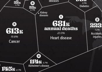Heart Disease Remains Top Cause Of Death In The US