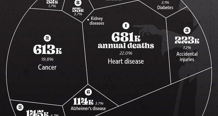 Heart Disease Remains Top Cause Of Death In The US
