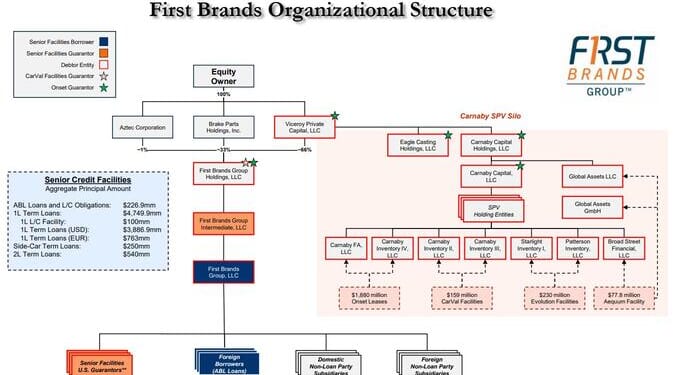 DOJ Opens Probe Into First Brands' Shocking Bankruptcy