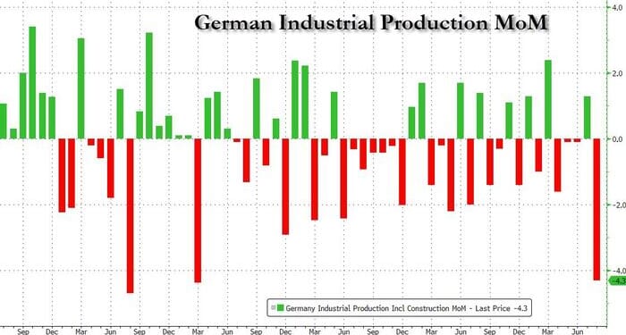 Germany's Industrial Collapse: No Turnaround In Sight
