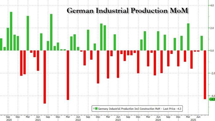Germany's Industrial Collapse: No Turnaround In Sight