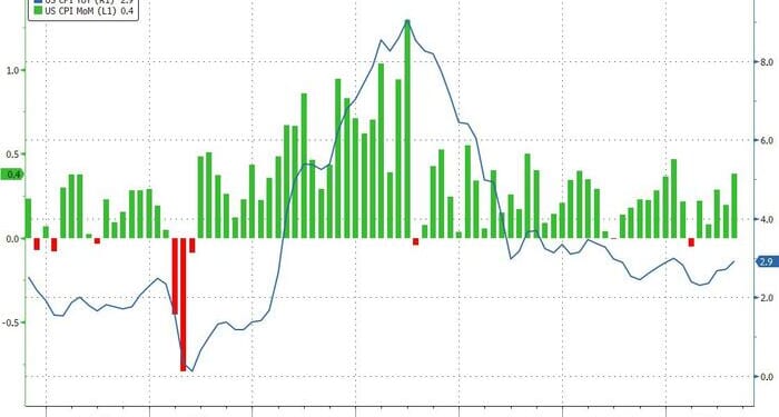BLS To Publish Next CPI Report On Oct 24 Despite Shutdown, Just Days Before Fed Decision