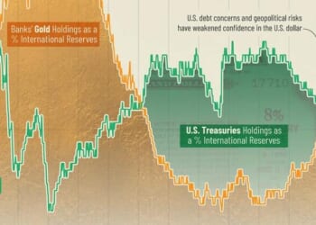 Central Banks Now Hold More Gold Than US Treasuries