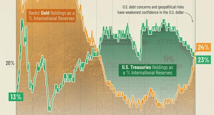 Central Banks Now Hold More Gold Than US Treasuries