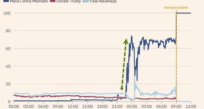 Nobel Peace Prize Organizers Probing Potential Insider Trades On Polymarket