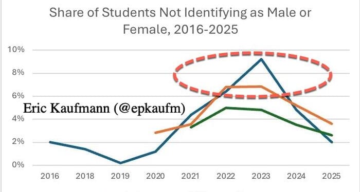 "Surprising Shift": Transgender Bubble Pops At Colleges 