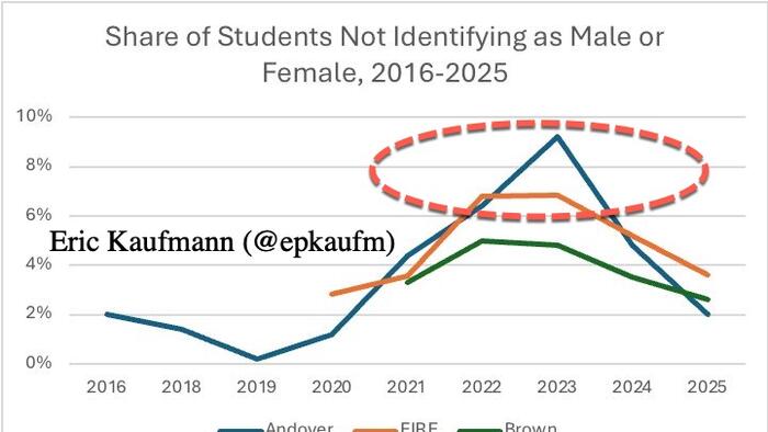 "Surprising Shift": Transgender Bubble Pops At Colleges 