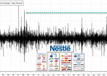"World Is Changing": Nestlé Shares Surge Most Since 2008 After Announcing Plans To Cut 16,000 Jobs