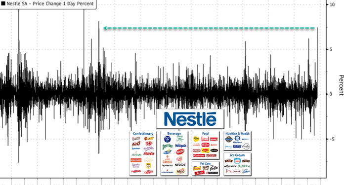 "World Is Changing": Nestlé Shares Surge Most Since 2008 After Announcing Plans To Cut 16,000 Jobs