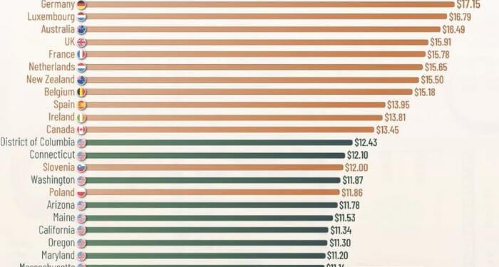 Germany Has The Highest Minimum Wage, Malta The Lowest