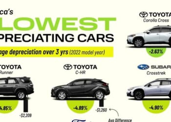 These Are The Cars With The Best Resale Value In 2025