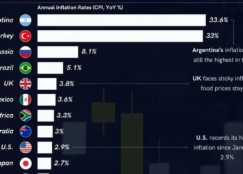 G20 Inflation Tracker: Argentina And Türkiye Remain Inflation Outliers