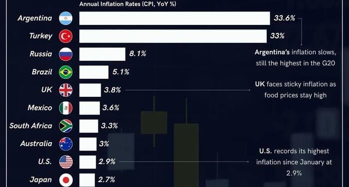 G20 Inflation Tracker: Argentina And Türkiye Remain Inflation Outliers