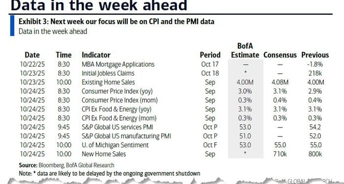 Key Events This Week: CPI; Fed Blackout Joins Government Blackout