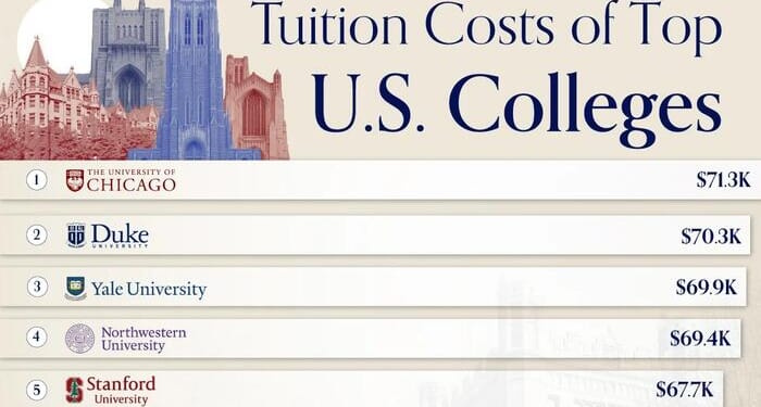 Forget Harvard & Stanford, The University Of Chicago Has The Highest Tuition Costs Among Elite US Colleges