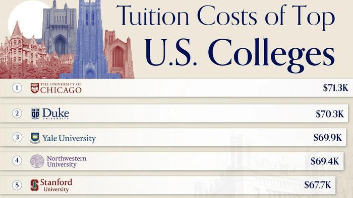 Forget Harvard & Stanford, The University Of Chicago Has The Highest Tuition Costs Among Elite US Colleges