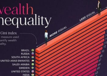 Brazil Has The Worst Wealth Inequality In The World, Slovakia The Least