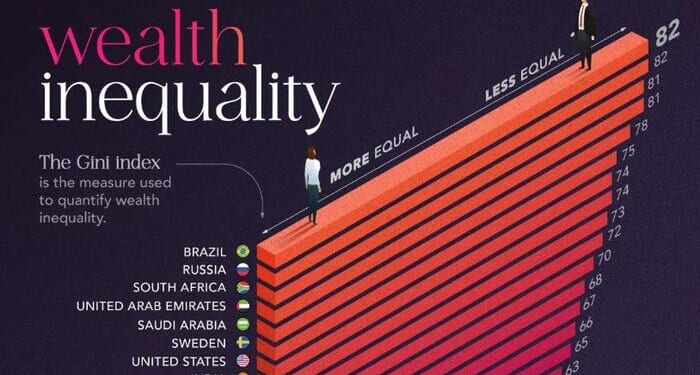 Brazil Has The Worst Wealth Inequality In The World, Slovakia The Least