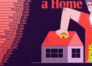 These Are The US Cities Where Young Americans Can Still Afford A Home