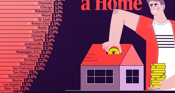 These Are The US Cities Where Young Americans Can Still Afford A Home